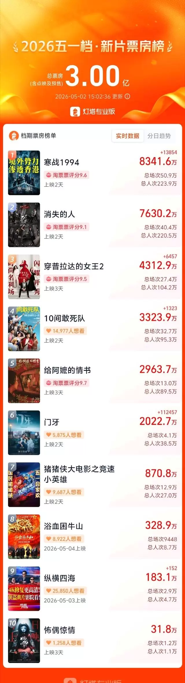 2026五一档新片总票房破3亿，《寒战1994》暂列榜首：相关图片