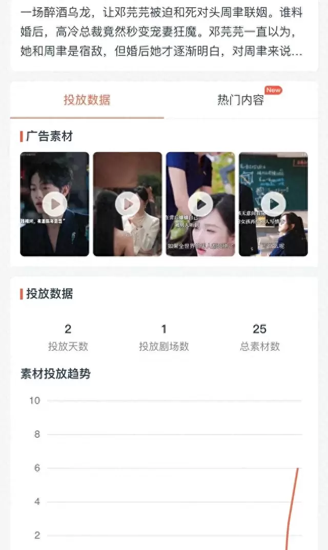 曾辉新剧《先婚后爱》上线两天投流仅25元：相关图片