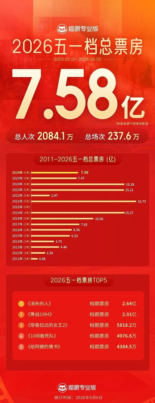 2026五一档票房7.58亿元，《消失的人》居首：相关图片