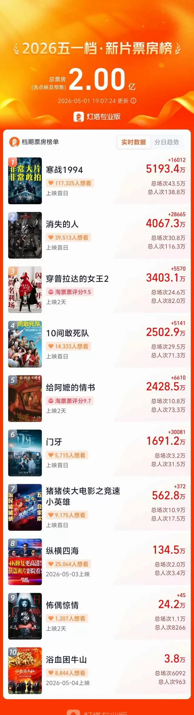 2026五一档首日票房达1.31亿元，七部新片单日破500万元，票价下调与区域分化成显著特征：细节速览